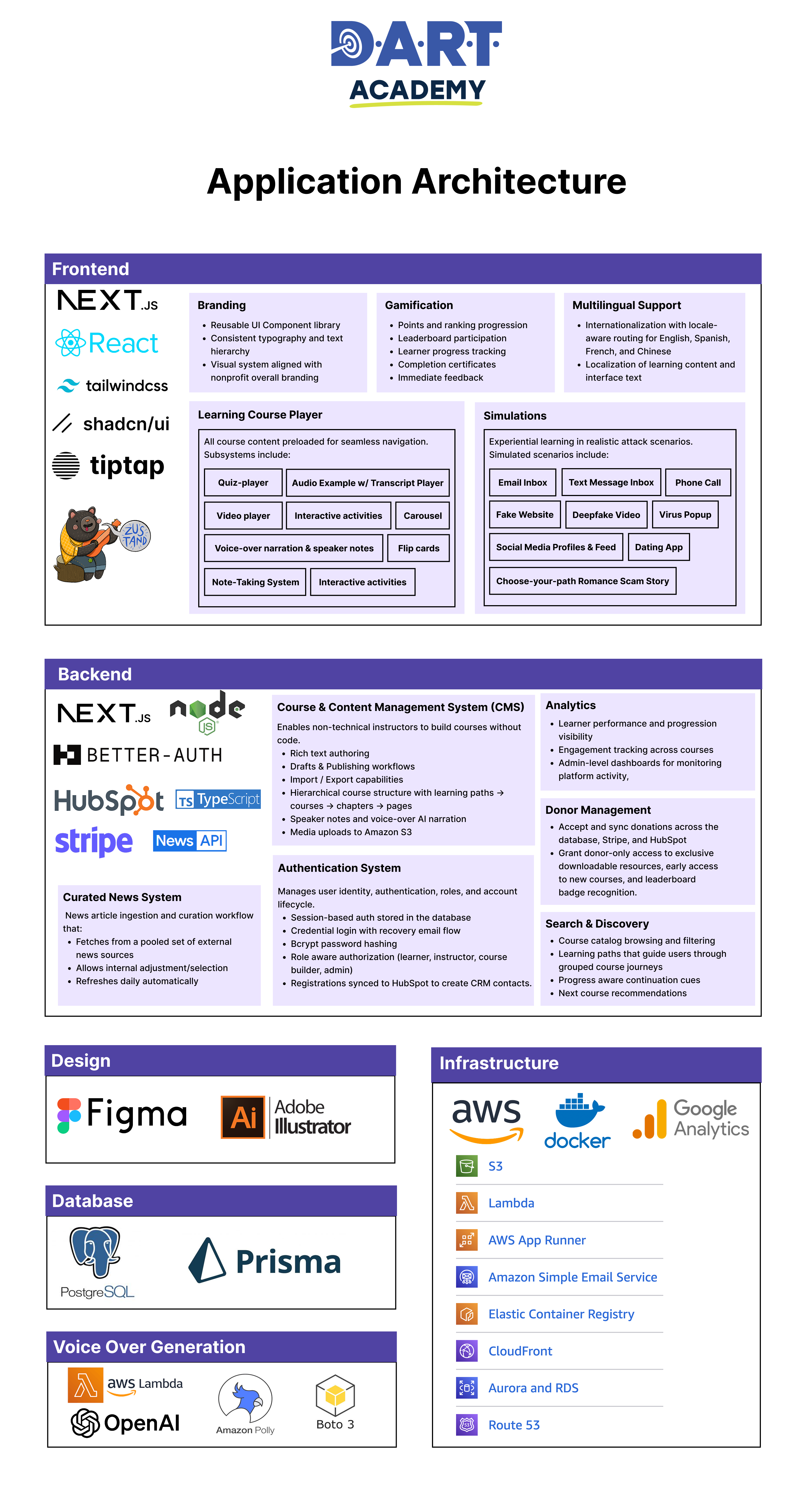 DART Academy learning platform architecture diagram