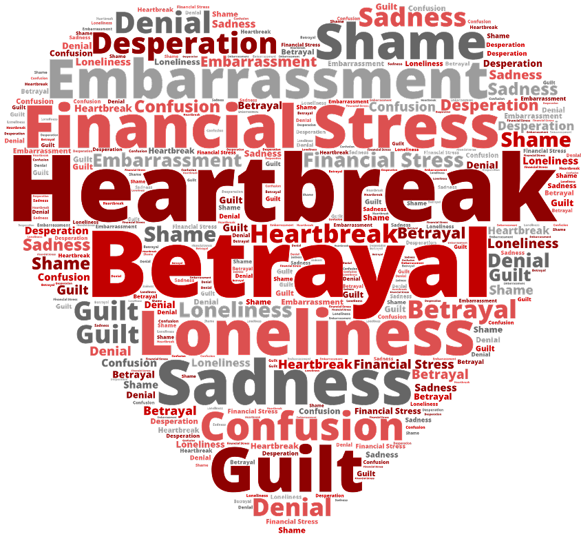 Word cloud of the emotional effects of romance scams